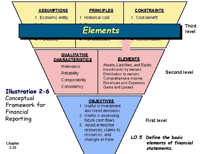 ASSUMPTIONS PRINCIPLES 1. Economic entity 1. Historical cost 1. Cost-benefit 2. Going concern 2.