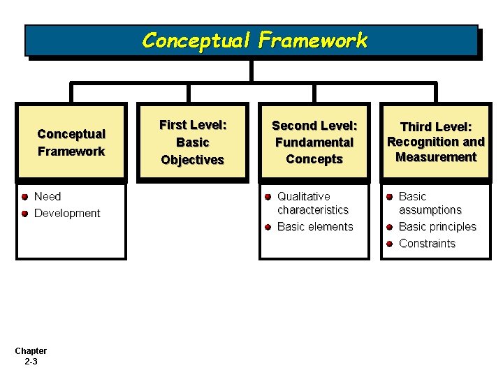 Conceptual Framework Need Development First Level: Basic Objectives Second Level: Fundamental Concepts Third Level: