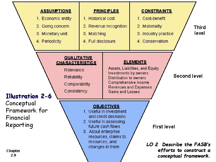 ASSUMPTIONS PRINCIPLES 1. Economic entity 1. Historical cost 1. Cost-benefit 2. Going concern 2.