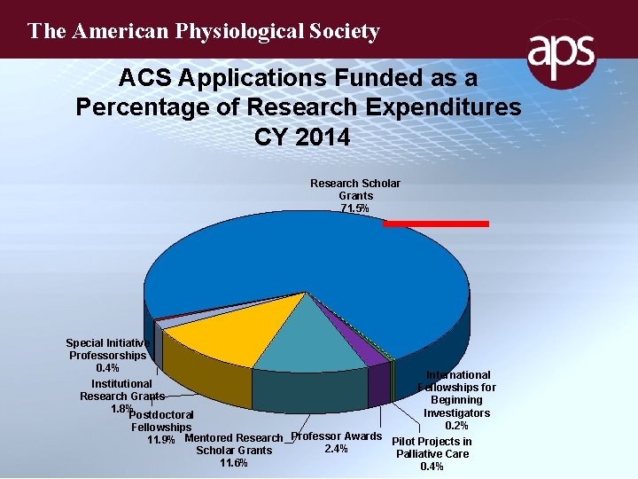 The American Physiological Society ACS Applications Funded as a Percentage of Research Expenditures CY