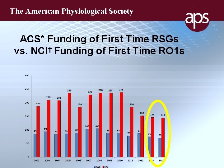 The American Physiological Society ACS* Funding of First Time RSGs vs. NCI† Funding of