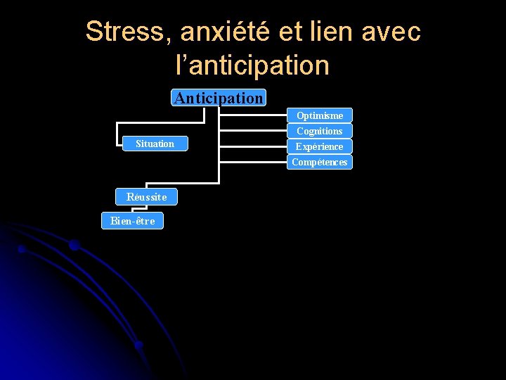 Stress, anxiété et lien avec l’anticipation Anticipation Optimisme Cognitions Situation Expérience Compétences Réussite Bien-être