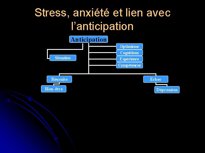 Stress, anxiété et lien avec l’anticipation Anticipation Optimisme Cognitions Situation Expérience Compétences Réussite Bien-être