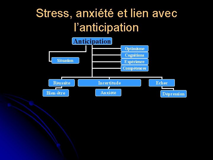 Stress, anxiété et lien avec l’anticipation Anticipation Optimisme Cognitions Situation Expérience Compétences Réussite Bien-être