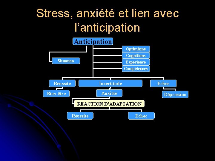 Stress, anxiété et lien avec l’anticipation Anticipation Optimisme Cognitions Situation Expérience Compétences Réussite Incertitude