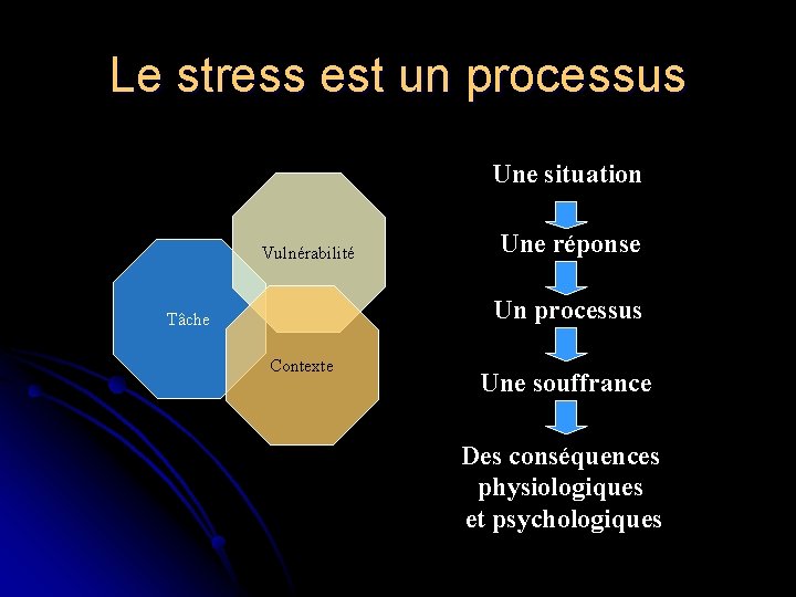 Le stress est un processus Une situation Vulnérabilité Une réponse Un processus Tâche Contexte