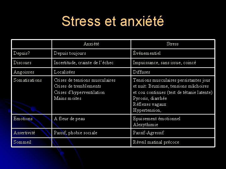 Stress et anxiété Anxiété Stress Depuis? Depuis toujours Événementiel Discours Incertitude, crainte de l’échec