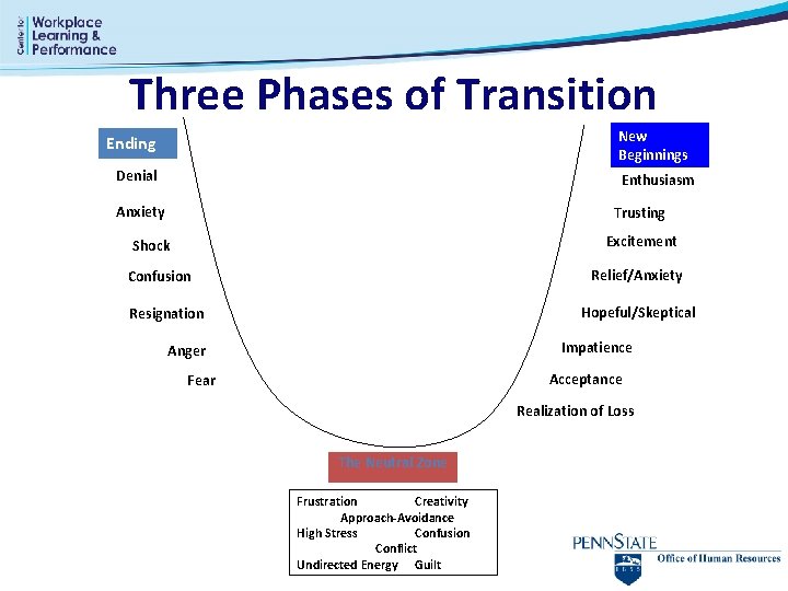 Three Phases of Transition New Beginnings Ending Denial Enthusiasm Anxiety Trusting Excitement Shock Relief/Anxiety