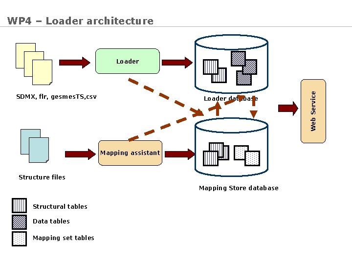 WP 4 – Loader architecture SDMX, flr, gesmes. TS, csv Loader database Mapping assistant