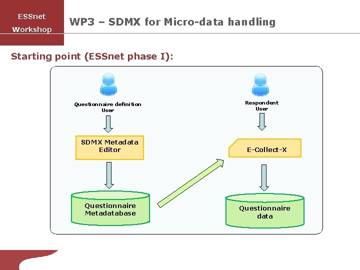 ESSnet Workshop WP 3 – SDMX for Micro-data handling Starting point (ESSnet phase I):