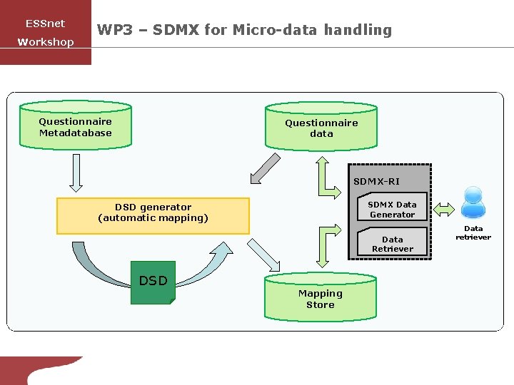 ESSnet Workshop WP 3 – SDMX for Micro-data handling Questionnaire Metadatabase Questionnaire data SDMX-RI