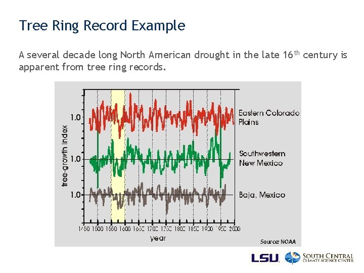 Tree Ring Record Example A several decade long North American drought in the late