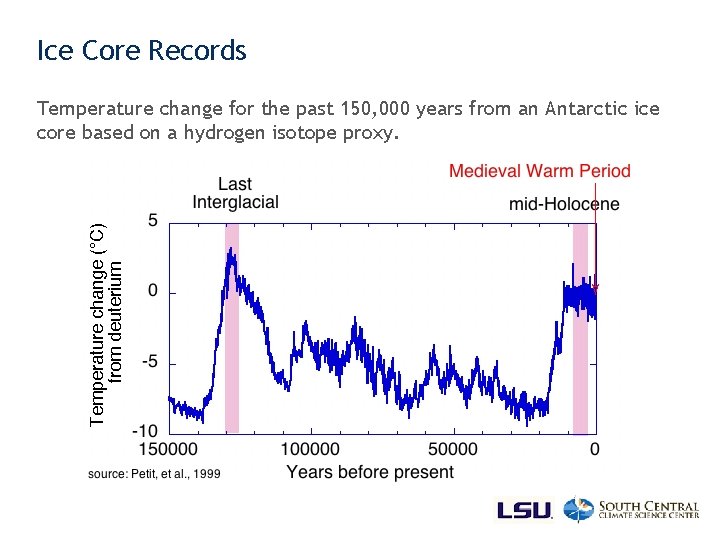 Ice Core Records Temperature change for the past 150, 000 years from an Antarctic