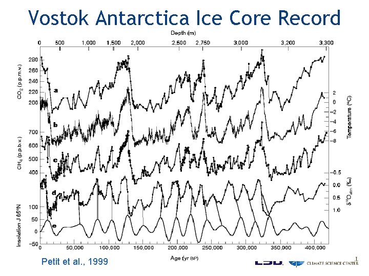 Vostok Antarctica Ice Core Record Petit et al. , 1999 20 