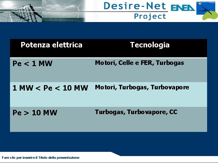 Potenza elettrica Pe < 1 MW Tecnologia Motori, Celle e FER, Turbogas 1 MW