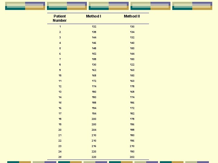 Patient Number Method II 1 132 130 2 138 134 3 144 132 4