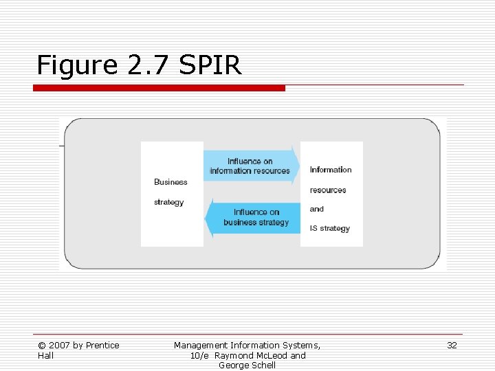 Figure 2. 7 SPIR © 2007 by Prentice Hall Management Information Systems, 10/e Raymond