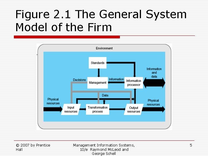 Figure 2. 1 The General System Model of the Firm © 2007 by Prentice