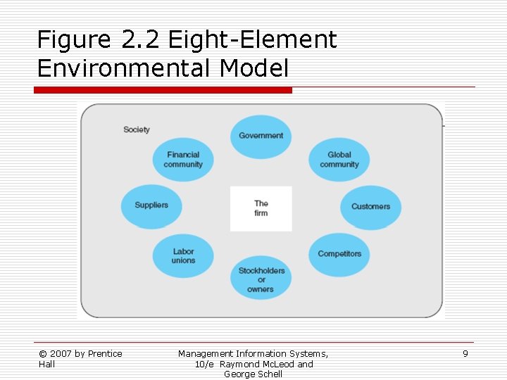 Figure 2. 2 Eight-Element Environmental Model © 2007 by Prentice Hall Management Information Systems,