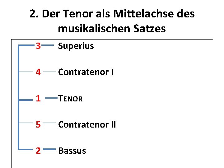 2. Der Tenor als Mittelachse des musikalischen Satzes 3 Superius 4 Contratenor I 1