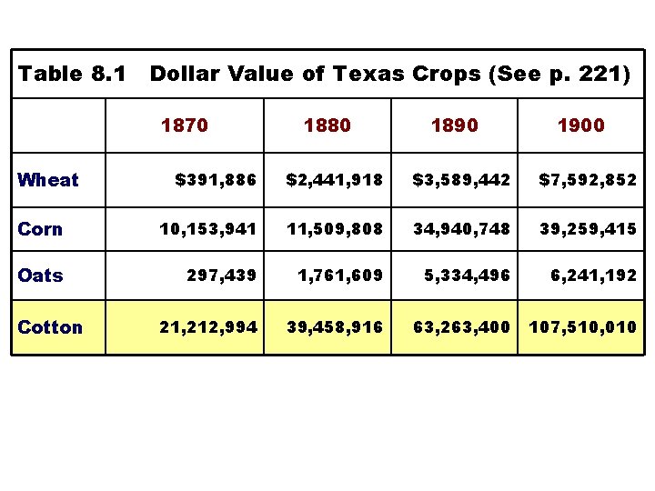 Table 8. 1 Dollar Value of Texas Crops (See p. 221) 1870 Wheat 1880