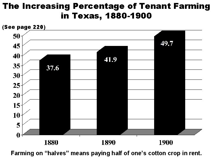 The Increasing Percentage of Tenant Farming in Texas, 1880 -1900 (See page 220) Farming