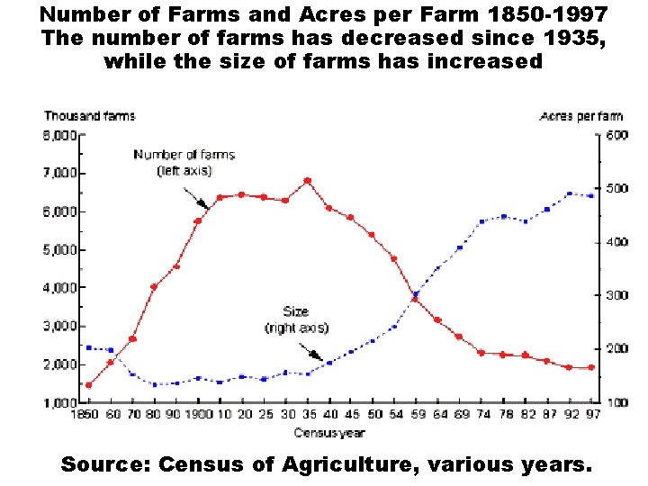 Number of Farms and Acres per Farm 1850 -1997 The number of farms has