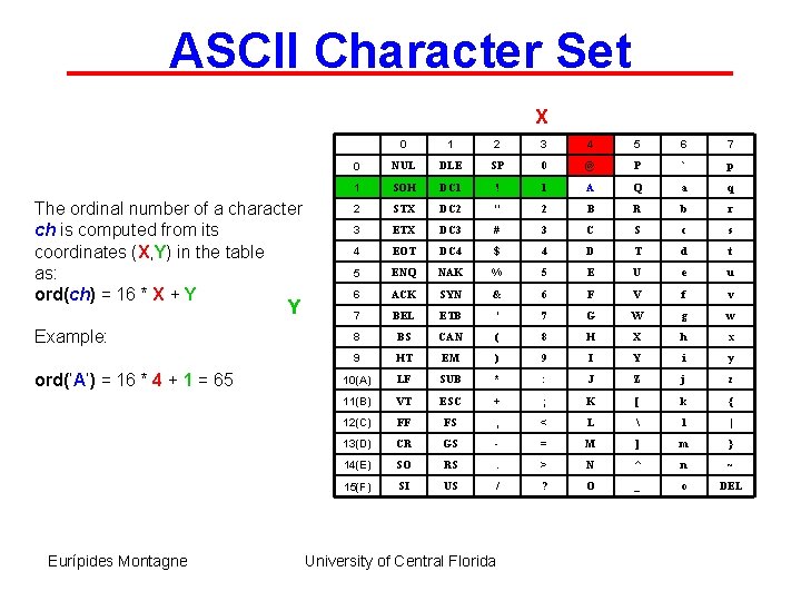 ASCII Character Set X The ordinal number of a character ch is computed from