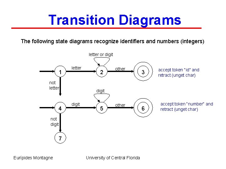 Transition Diagrams The following state diagrams recognize identifiers and numbers (integers) letter or digit