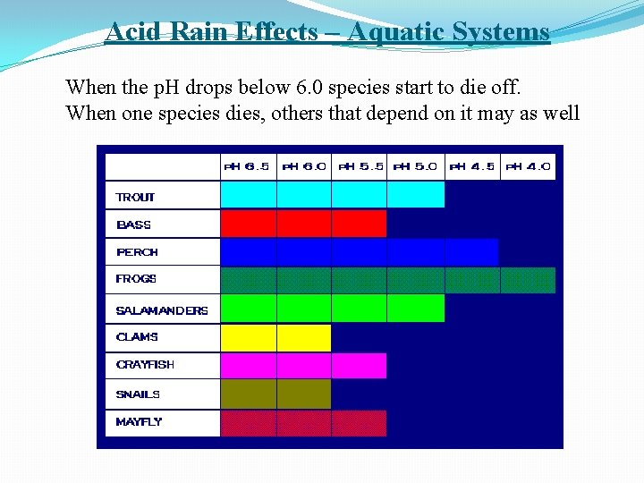 Acid Rain Effects – Aquatic Systems When the p. H drops below 6. 0