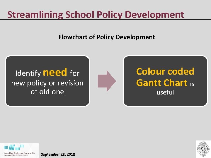 Streamlining School Policy Development Flowchart of Policy Development Identify need for new policy or Streamlining School Policy Development Flowchart of Policy Development Identify need for new policy or