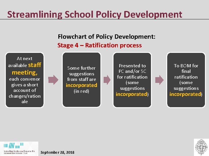 Streamlining School Policy Development Flowchart of Policy Development: Stage 4 – Ratification process At Streamlining School Policy Development Flowchart of Policy Development: Stage 4 – Ratification process At