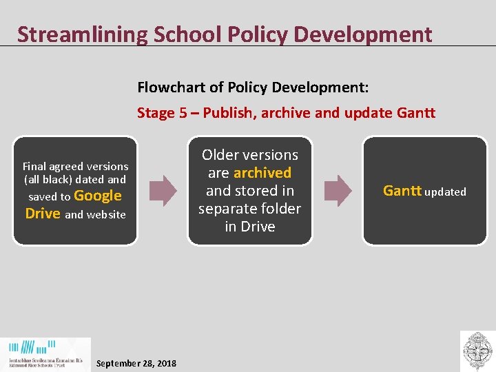 Streamlining School Policy Development Flowchart of Policy Development: Stage 5 – Publish, archive and Streamlining School Policy Development Flowchart of Policy Development: Stage 5 – Publish, archive and