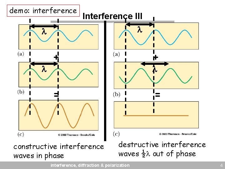 demo: interference Interference III + + = constructive interference waves in phase = destructive