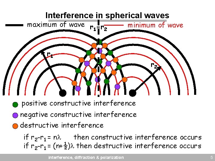 Interference in spherical waves maximum of wave r =r 1 2 minimum of wave