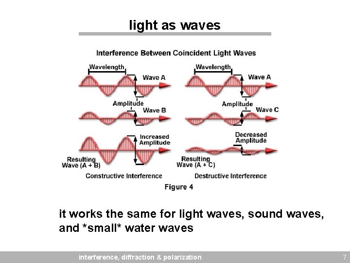 light as waves it works the same for light waves, sound waves, and *small*