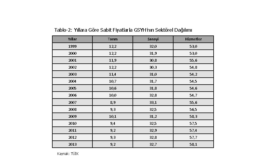 Tablo-2: Yıllara Göre Sabit Fiyatlarla GSYH’nın Sektörel Dağılımı Yıllar Tarım Sanayi Hizmetler 1999 12,