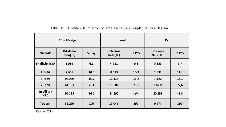 Tablo-3: Türkiye’de 2013 Yılında Toplam Gelir ve Gelir Gruplarına Göre Dağılım Türkiye Kent Kır