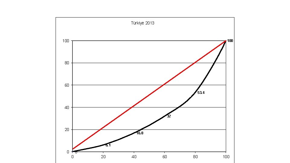 Türkiye 2013 100 80 60 53. 4 40 32 20 16. 8 6. 1