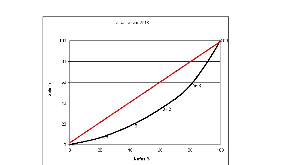 Kırsal Kesim 2013 100 Gelir % 80 60 56. 8 40 34. 2 20
