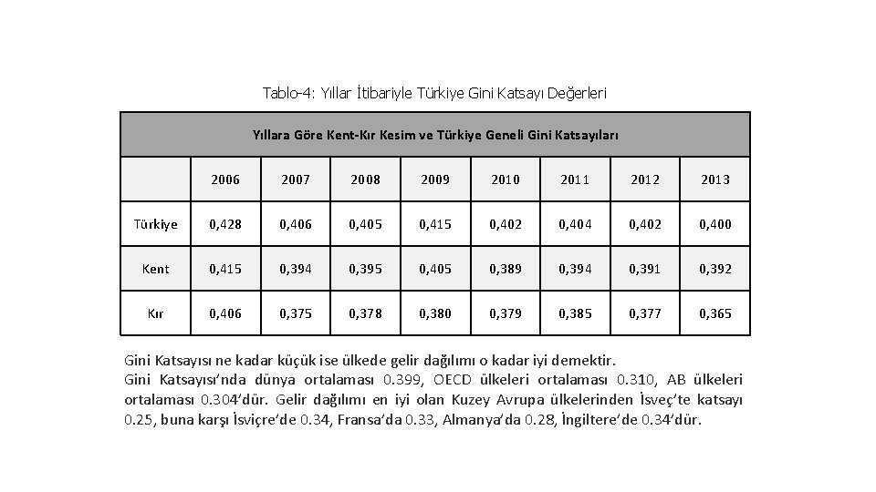 Tablo-4: Yıllar İtibariyle Türkiye Gini Katsayı Değerleri Yıllara Göre Kent-Kır Kesim ve Türkiye Geneli