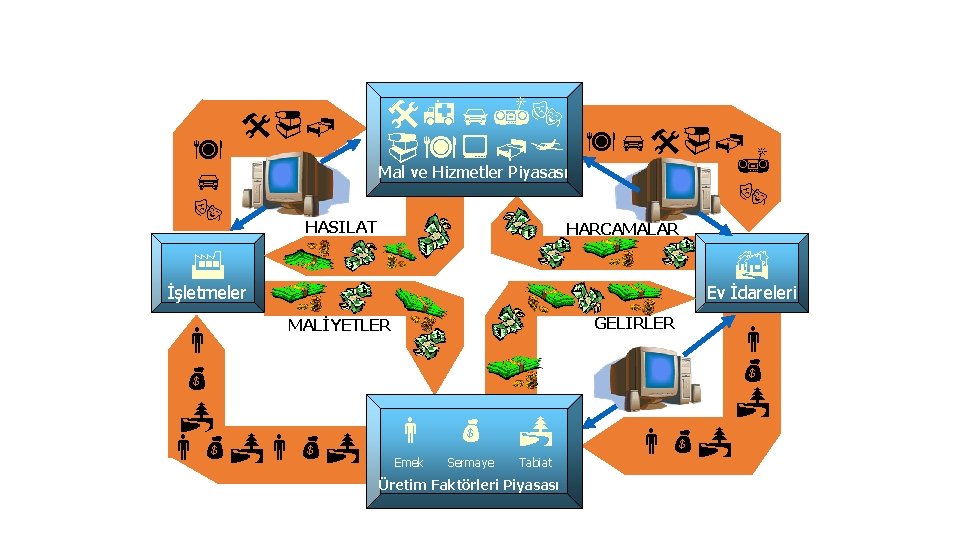  Mal ve Hizmetler Piyasası HASILAT HARCAMALAR İşletmeler Ev İdareleri GELİRLER MALİYETLER Emek Tabiat
