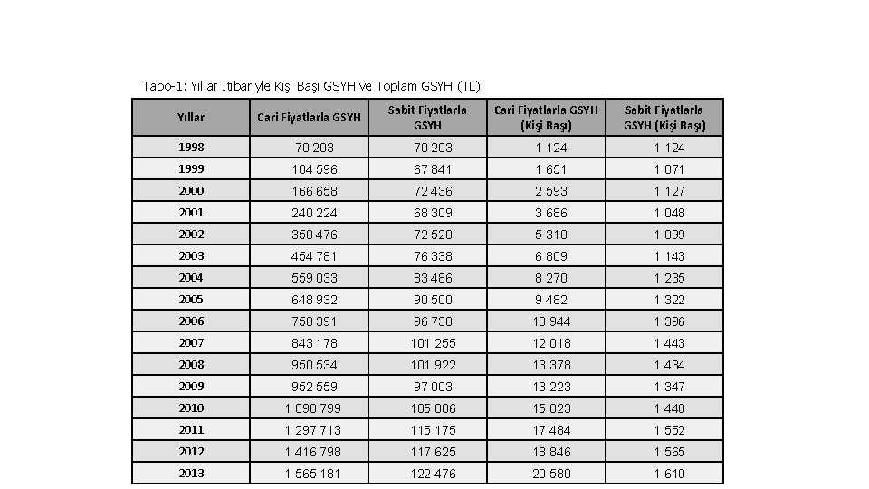 Tabo-1: Yıllar İtibariyle Kişi Başı GSYH ve Toplam GSYH (TL) Yıllar Cari Fiyatlarla GSYH