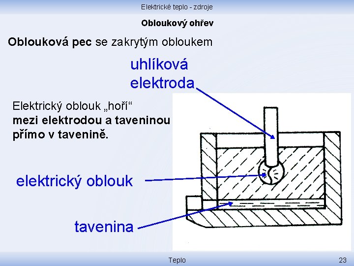 Elektrické teplo - zdroje Obloukový ohřev Oblouková pec se zakrytým obloukem uhlíková elektroda Elektrický