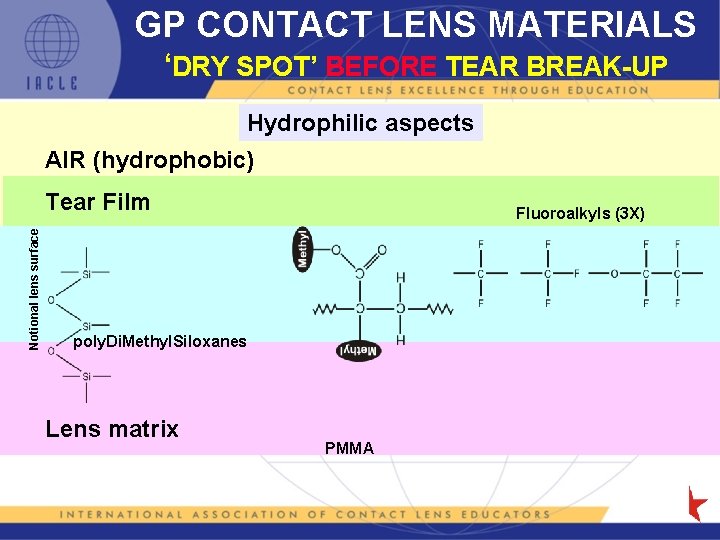 GP CONTACT LENS MATERIALS ‘DRY SPOT’ BEFORE TEAR BREAK-UP Hydrophilic aspects AIR (hydrophobic) Notional