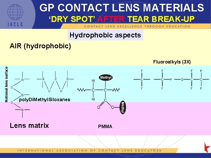 GP CONTACT LENS MATERIALS ‘DRY SPOT’ AFTER TEAR BREAK-UP Hydrophobic aspects AIR (hydrophobic) Notional