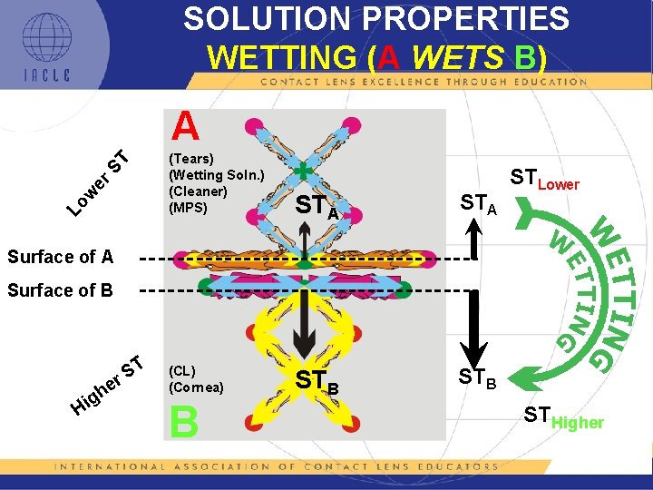 SOLUTION PROPERTIES WETTING (A WETS B) Lo w er ST A (Tears) (Wetting Soln.