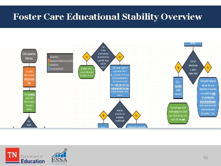 Foster Care Educational Stability Overview 10 Foster Care Educational Stability Overview 10