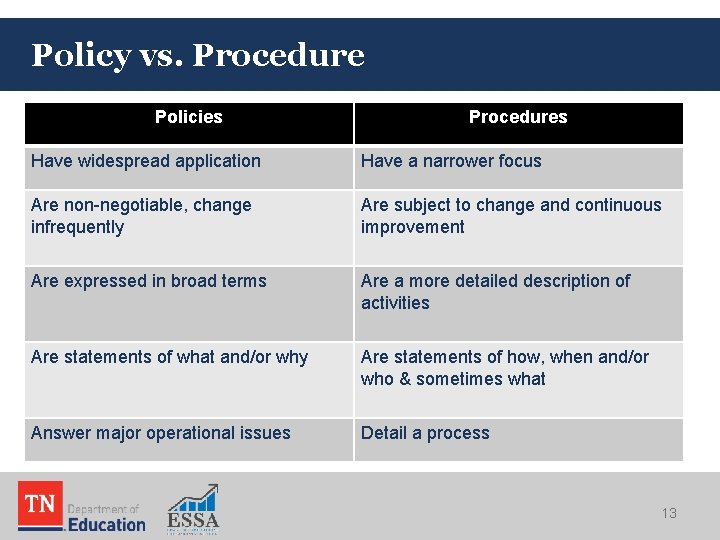 Policy vs. Procedure Policies Procedures Have widespread application Have a narrower focus Are non-negotiable, Policy vs. Procedure Policies Procedures Have widespread application Have a narrower focus Are non-negotiable,