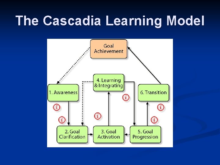 The Cascadia Learning Model 